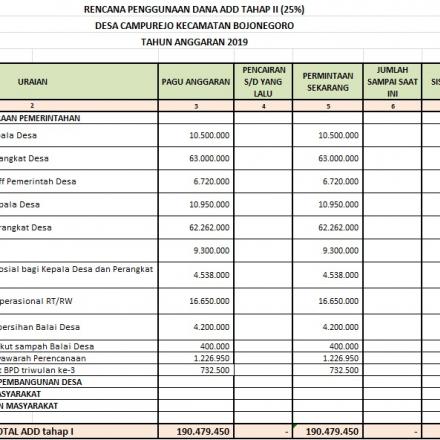 RPD (Realisasi Penggunaan Dana) ADD (Alokasi Dana Desa) Tahap 2 Tahun 2019